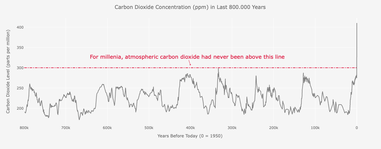 Carbon Dioxide Emission Long Term Trend