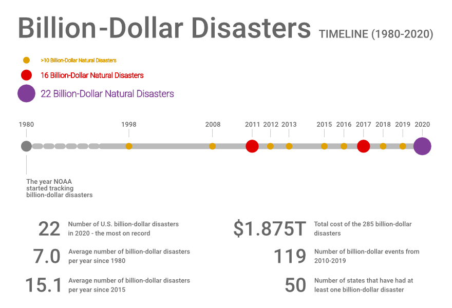 Natural Disasters Infographic